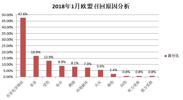 欧盟召回