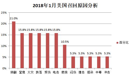 美国召回