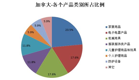 加拿大召回