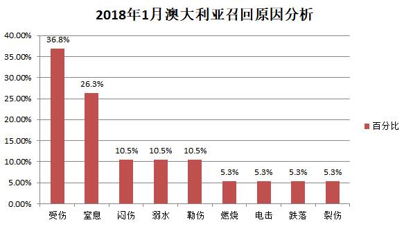 澳大利亚召回