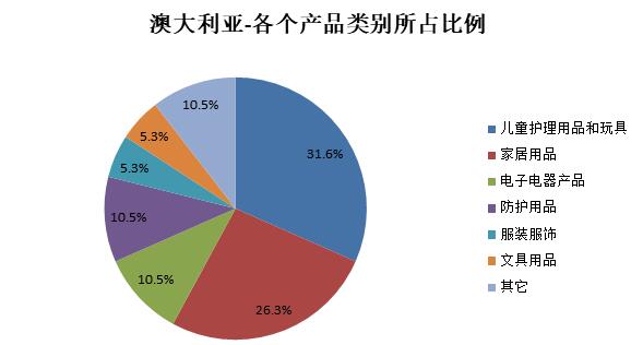 澳大利亚召回