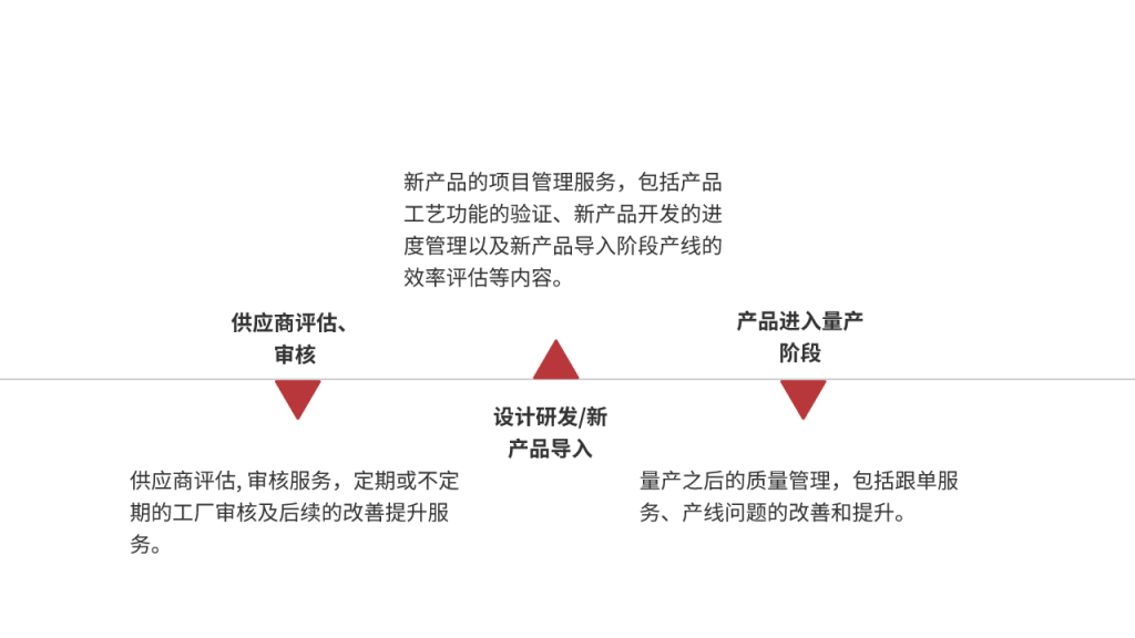 SQE供应链管理 - 供应商质量管理、NPI新品导入、SQE派遣、绿色供应链管理及培训服务等。#5