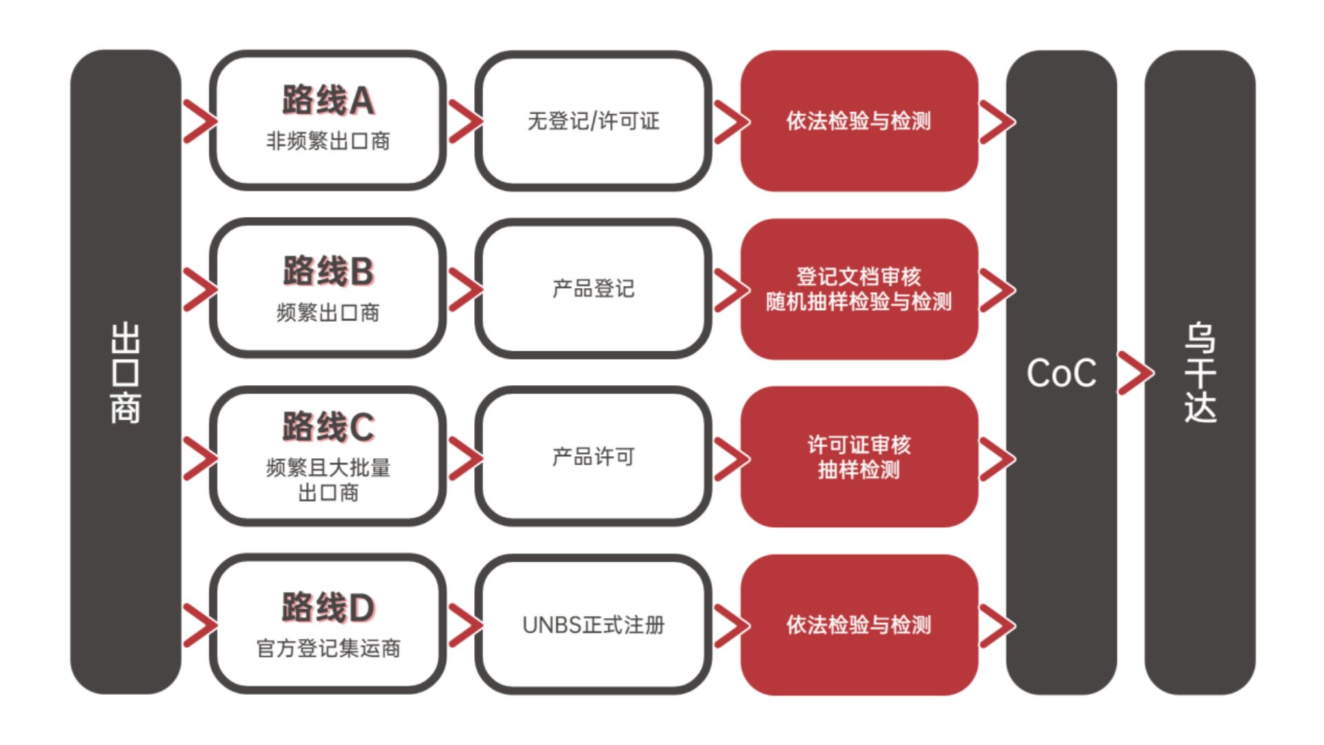 乌干达PVoC证书 乌干达产品符合性证书 CoC清关证书 UNBS清关认证 - 汉斯曼（HQTS）集团#1