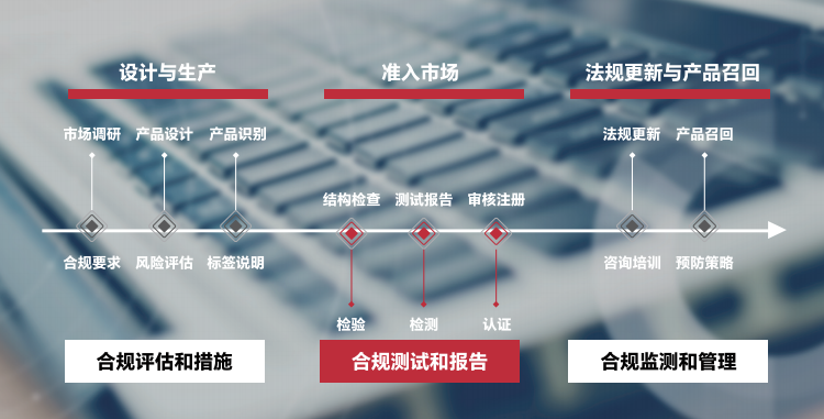产品合规综合解决方案