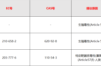 HQTS简报 | SVHC物质清单将新增至253项